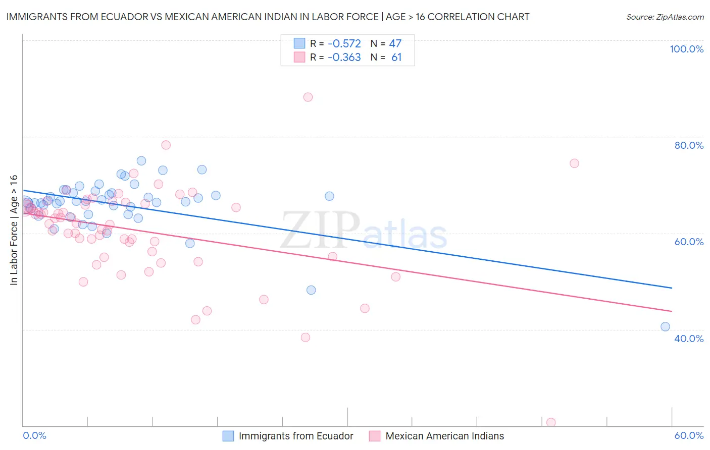 Immigrants from Ecuador vs Mexican American Indian In Labor Force | Age > 16