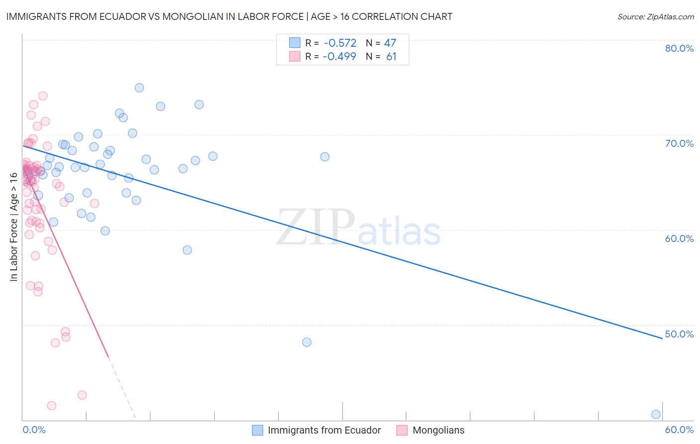 Immigrants from Ecuador vs Mongolian In Labor Force | Age > 16