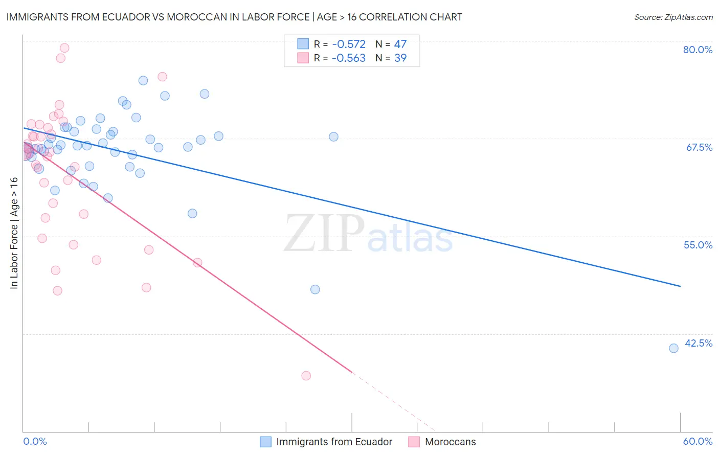Immigrants from Ecuador vs Moroccan In Labor Force | Age > 16