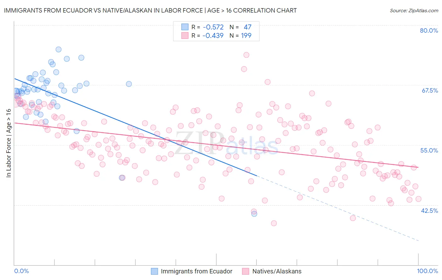 Immigrants from Ecuador vs Native/Alaskan In Labor Force | Age > 16