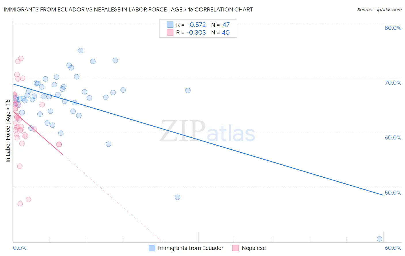 Immigrants from Ecuador vs Nepalese In Labor Force | Age > 16