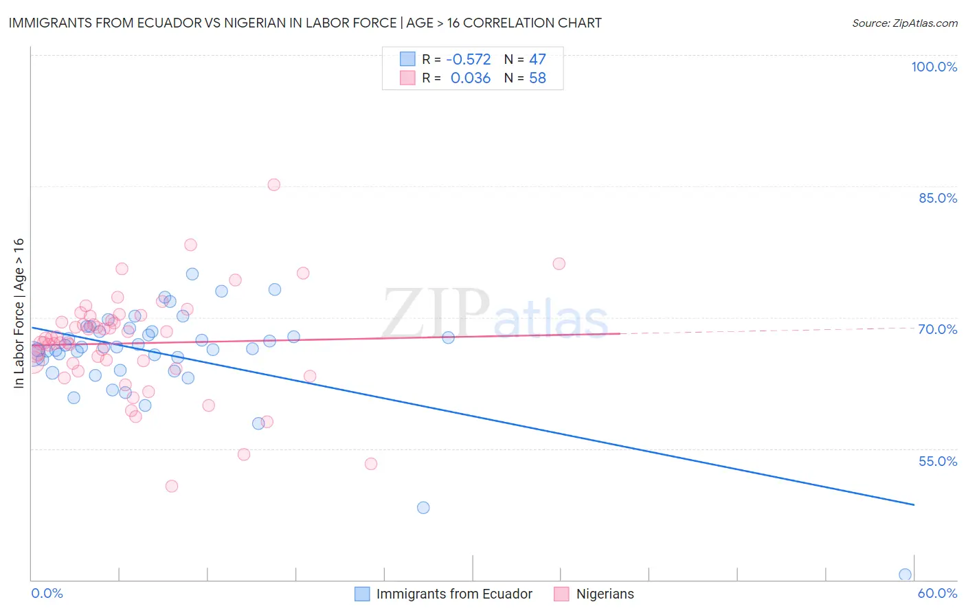 Immigrants from Ecuador vs Nigerian In Labor Force | Age > 16