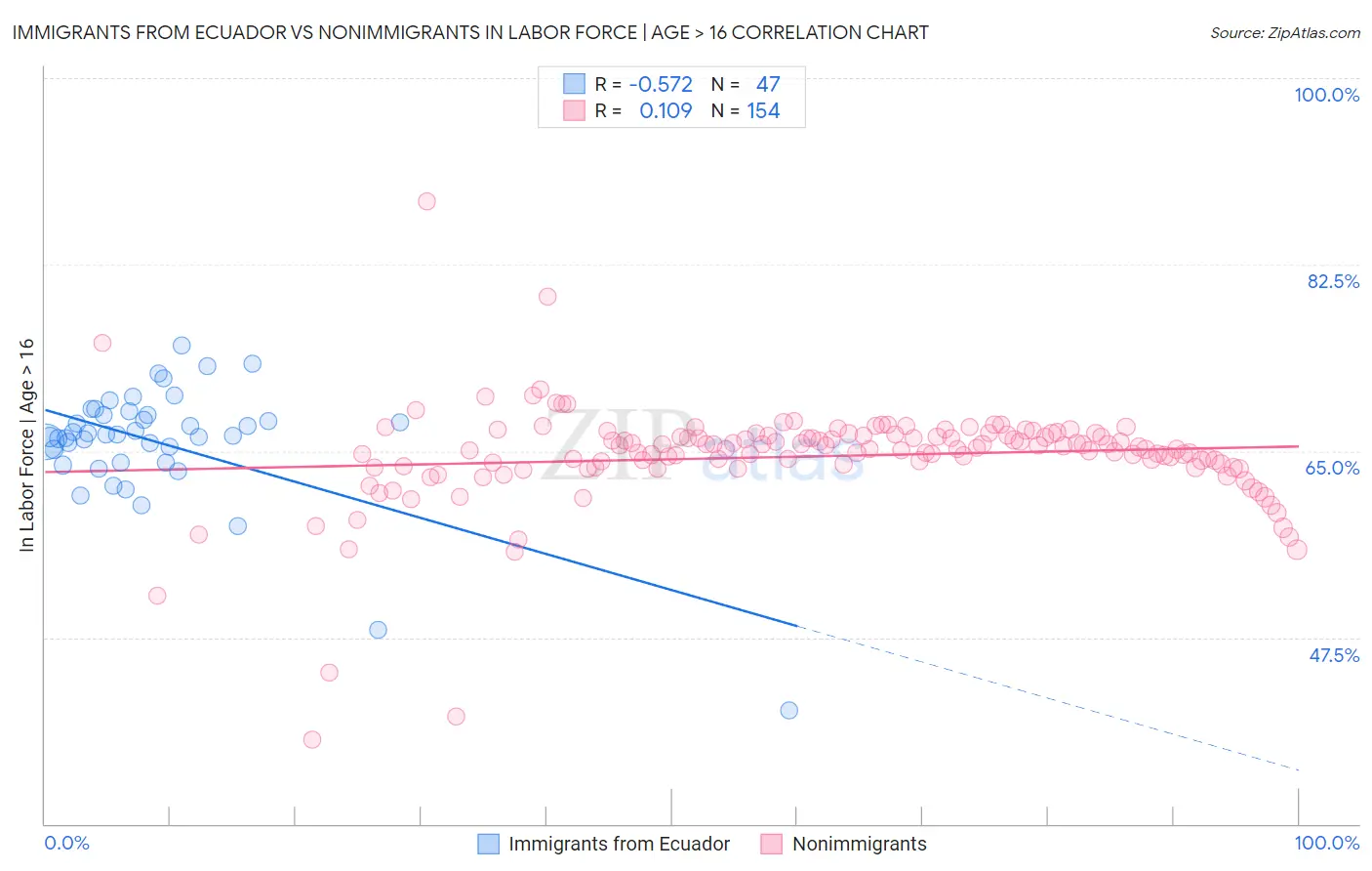 Immigrants from Ecuador vs Nonimmigrants In Labor Force | Age > 16