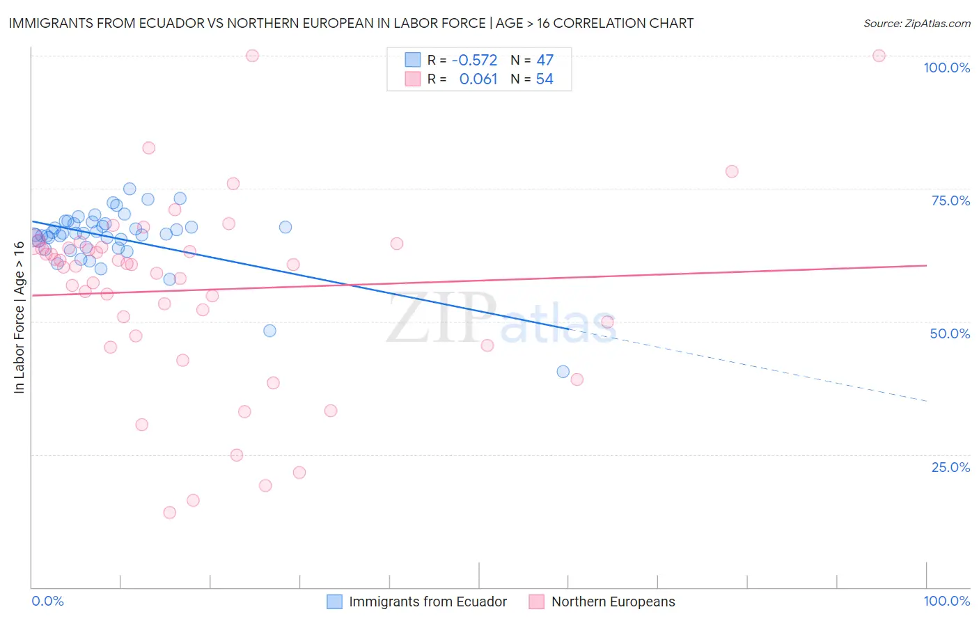 Immigrants from Ecuador vs Northern European In Labor Force | Age > 16