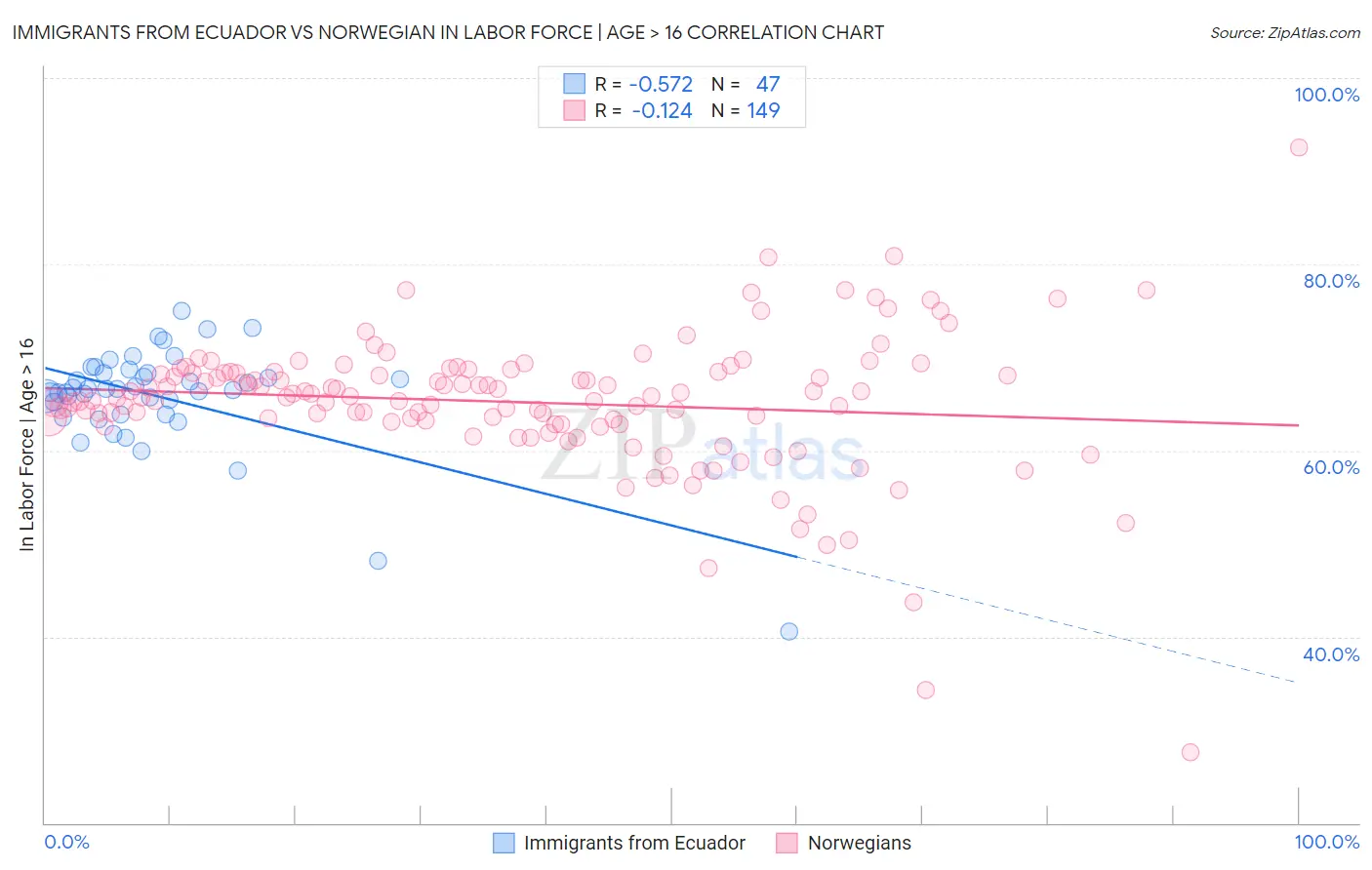 Immigrants from Ecuador vs Norwegian In Labor Force | Age > 16