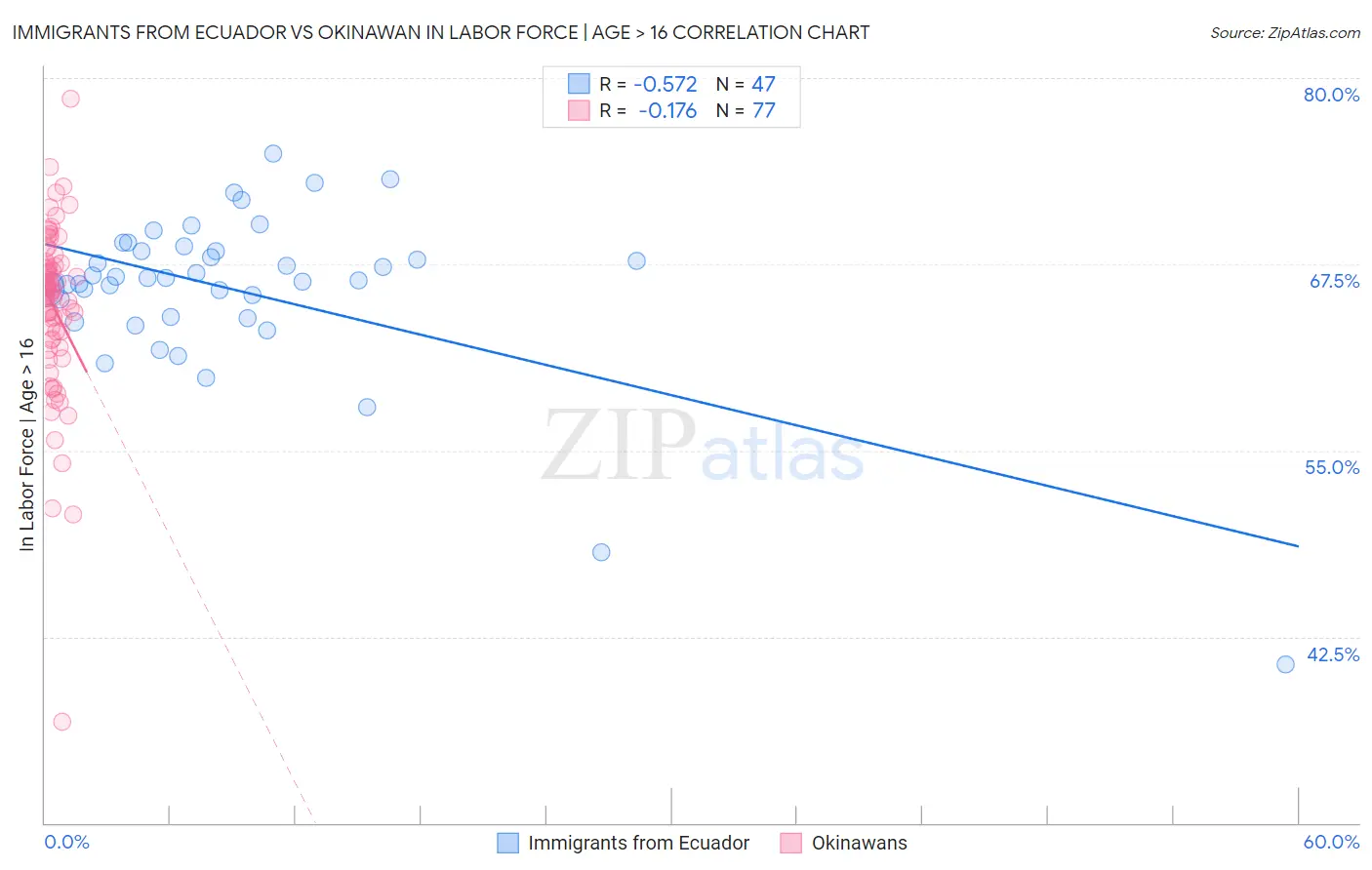 Immigrants from Ecuador vs Okinawan In Labor Force | Age > 16