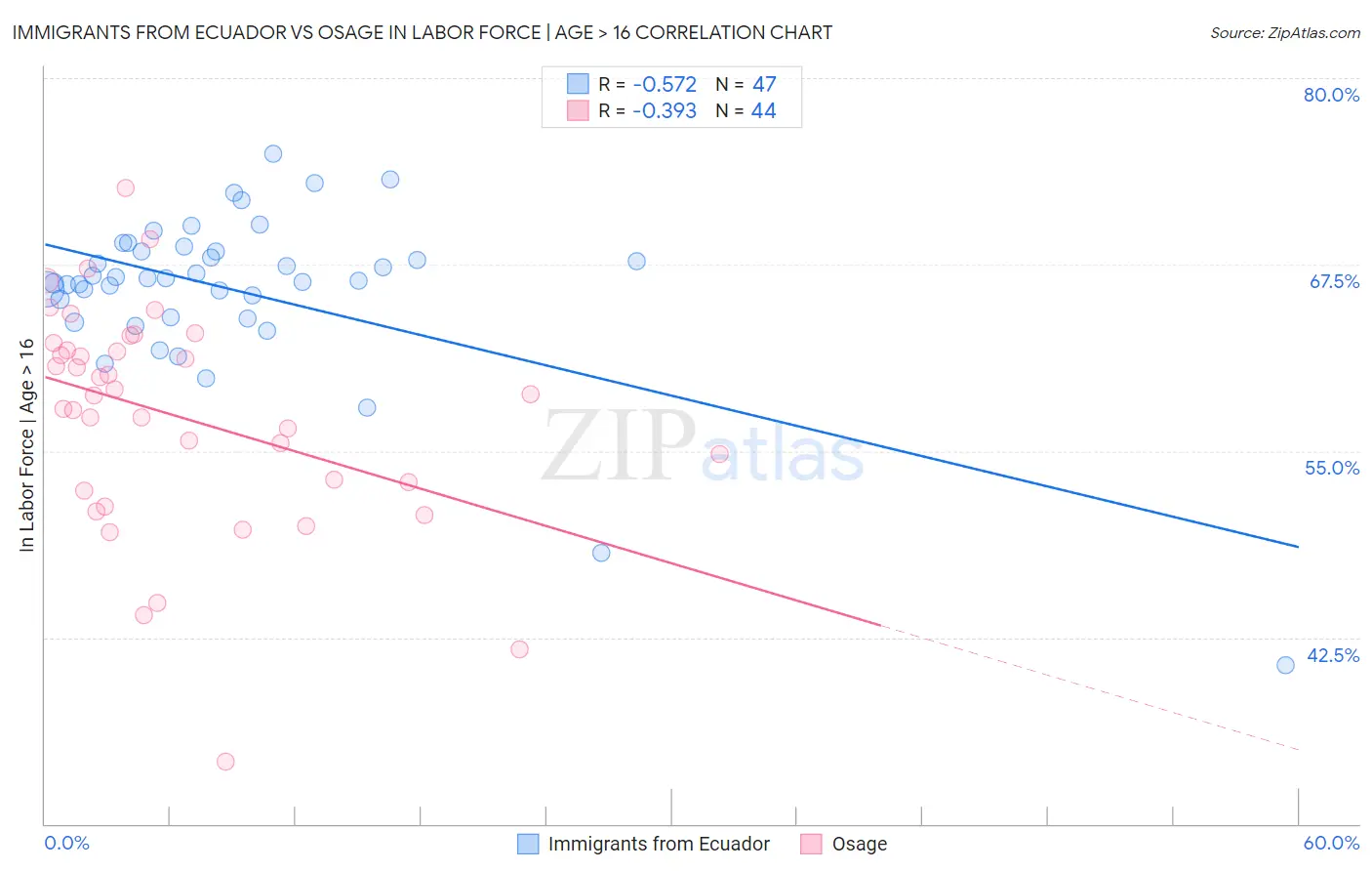 Immigrants from Ecuador vs Osage In Labor Force | Age > 16