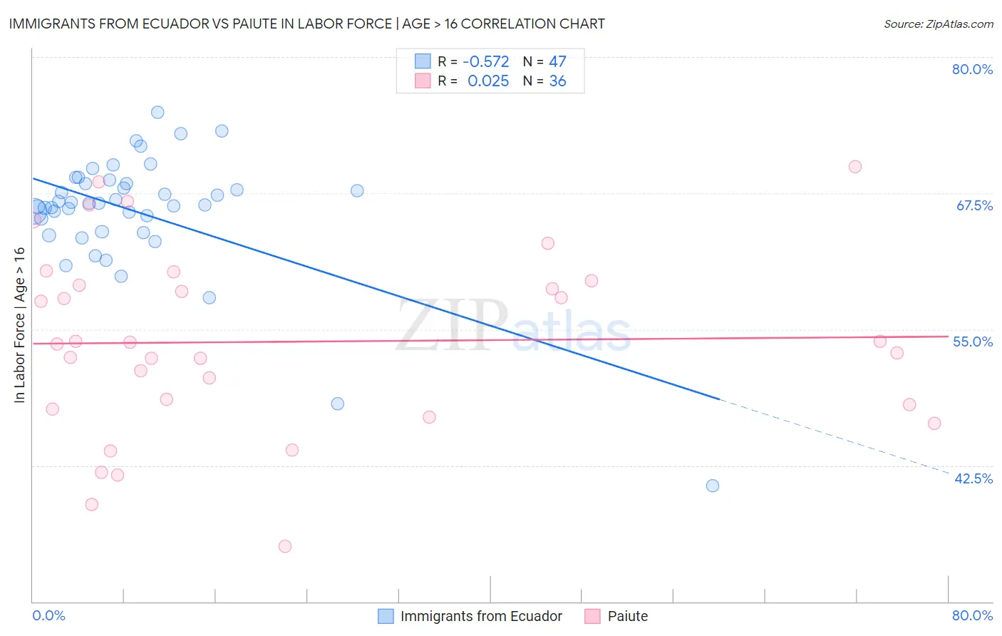 Immigrants from Ecuador vs Paiute In Labor Force | Age > 16