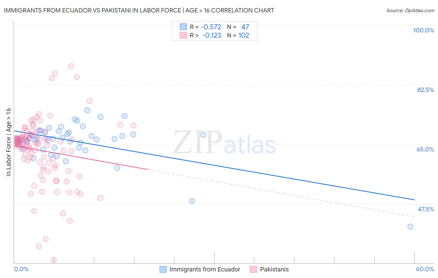 Immigrants from Ecuador vs Pakistani In Labor Force | Age > 16