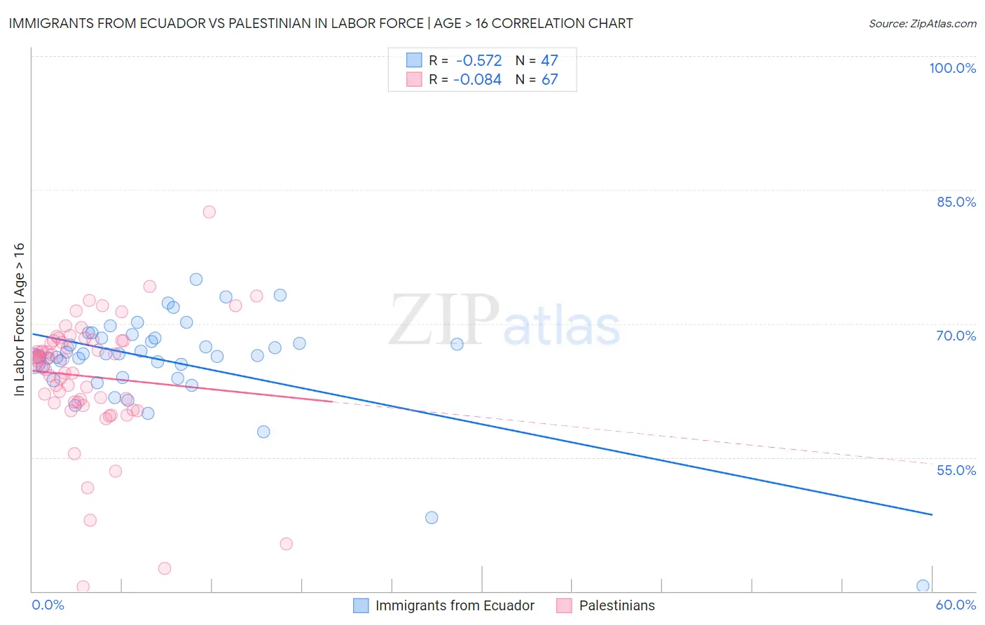 Immigrants from Ecuador vs Palestinian In Labor Force | Age > 16