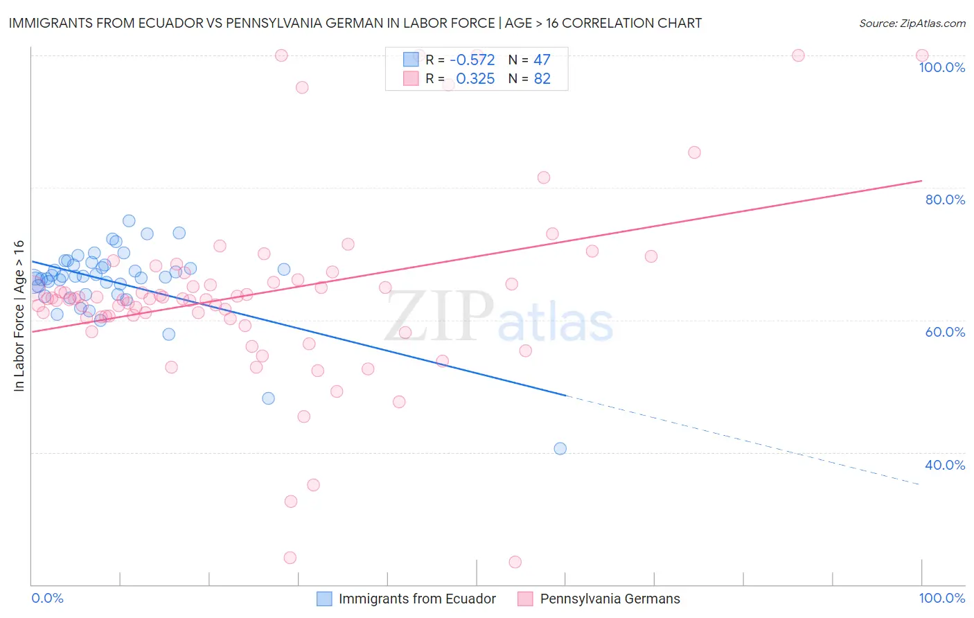 Immigrants from Ecuador vs Pennsylvania German In Labor Force | Age > 16