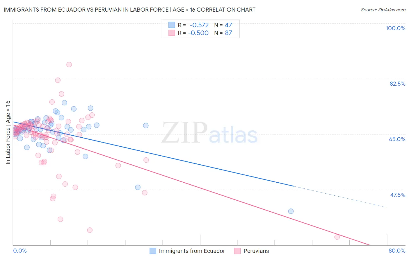 Immigrants from Ecuador vs Peruvian In Labor Force | Age > 16