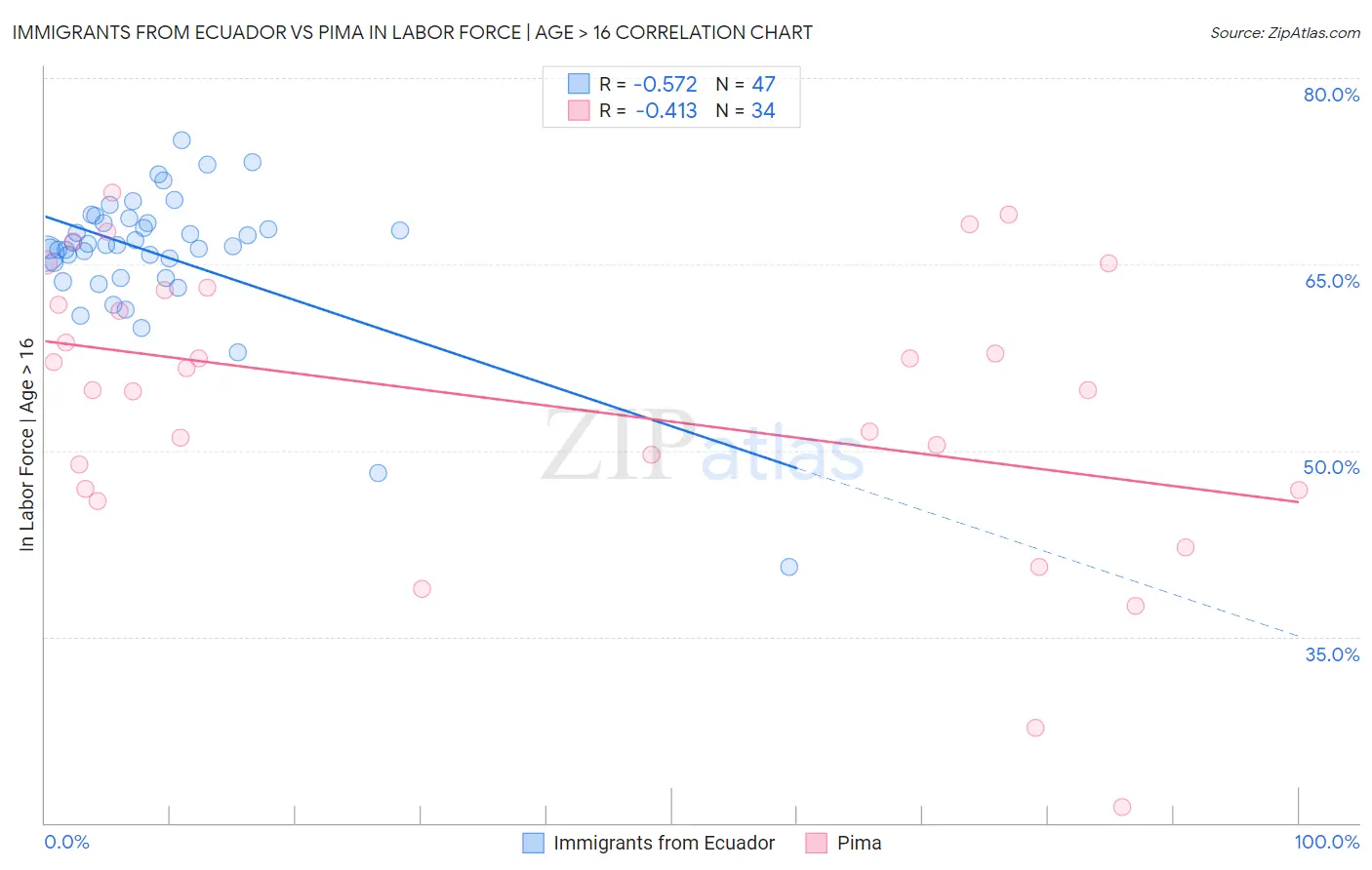 Immigrants from Ecuador vs Pima In Labor Force | Age > 16