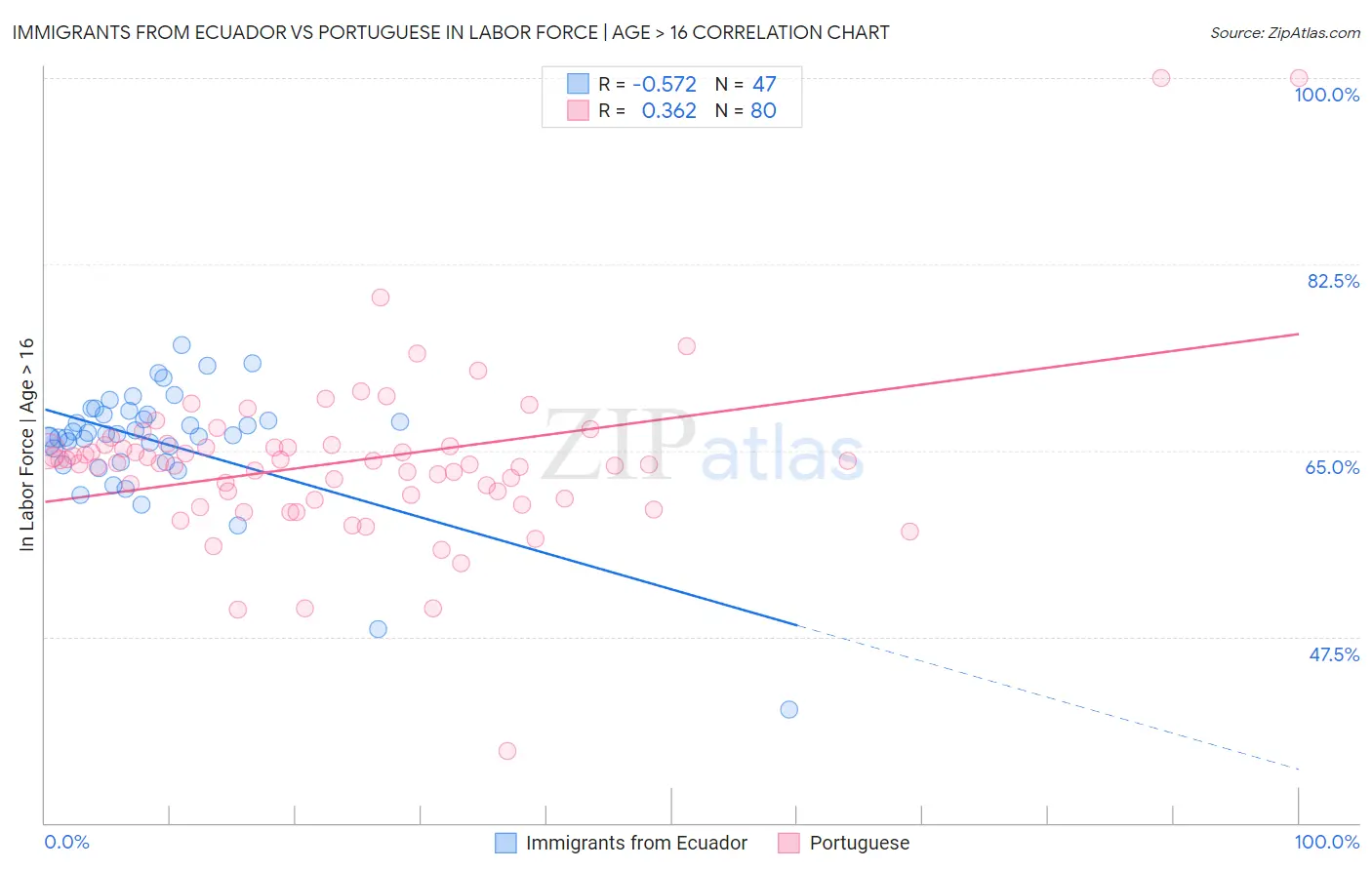 Immigrants from Ecuador vs Portuguese In Labor Force | Age > 16