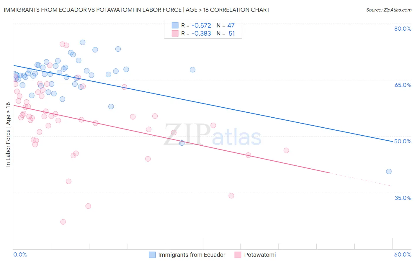 Immigrants from Ecuador vs Potawatomi In Labor Force | Age > 16