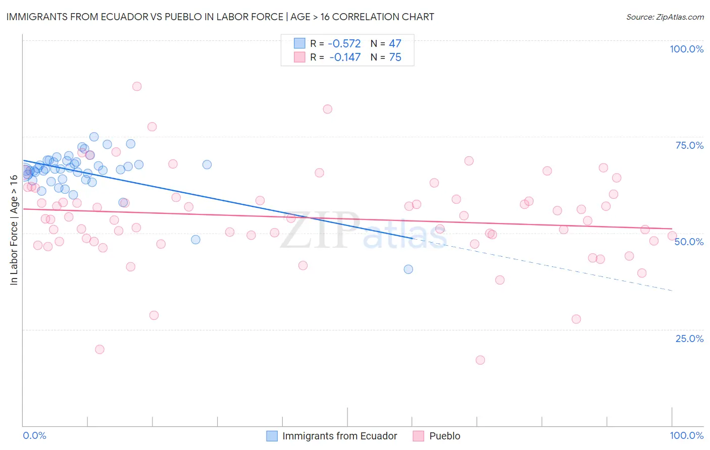 Immigrants from Ecuador vs Pueblo In Labor Force | Age > 16