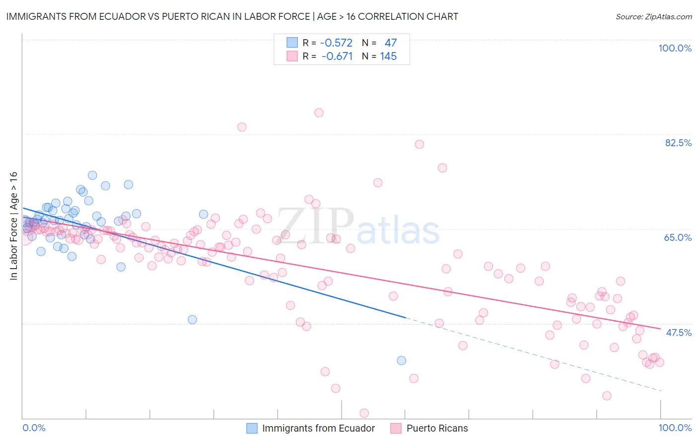 Immigrants from Ecuador vs Puerto Rican In Labor Force | Age > 16