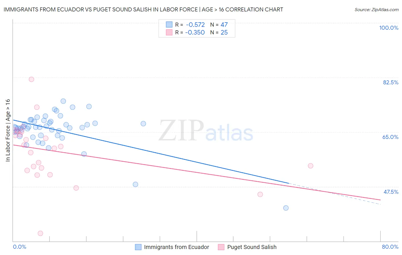 Immigrants from Ecuador vs Puget Sound Salish In Labor Force | Age > 16
