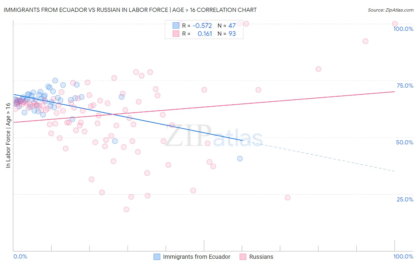 Immigrants from Ecuador vs Russian In Labor Force | Age > 16