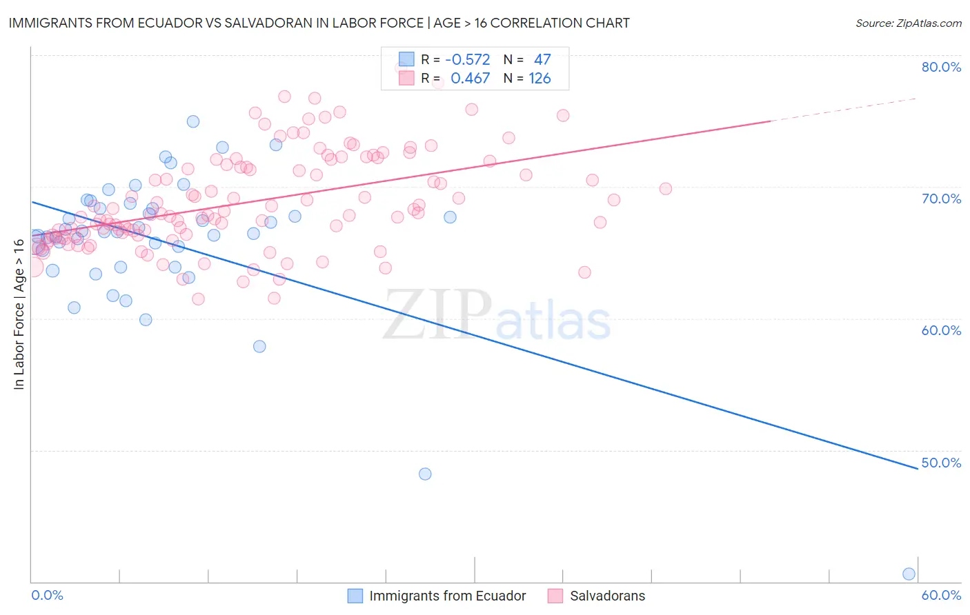 Immigrants from Ecuador vs Salvadoran In Labor Force | Age > 16