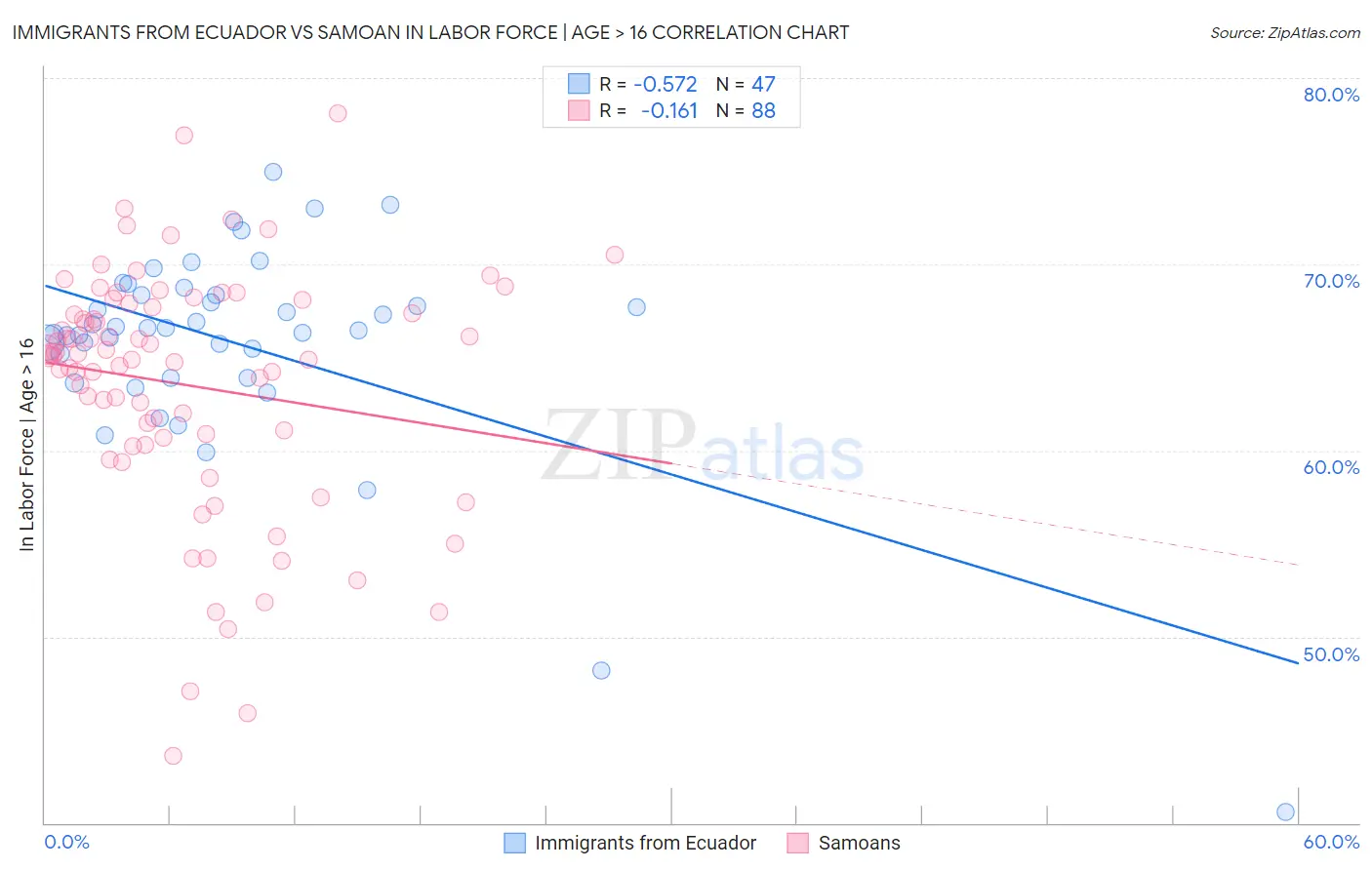 Immigrants from Ecuador vs Samoan In Labor Force | Age > 16