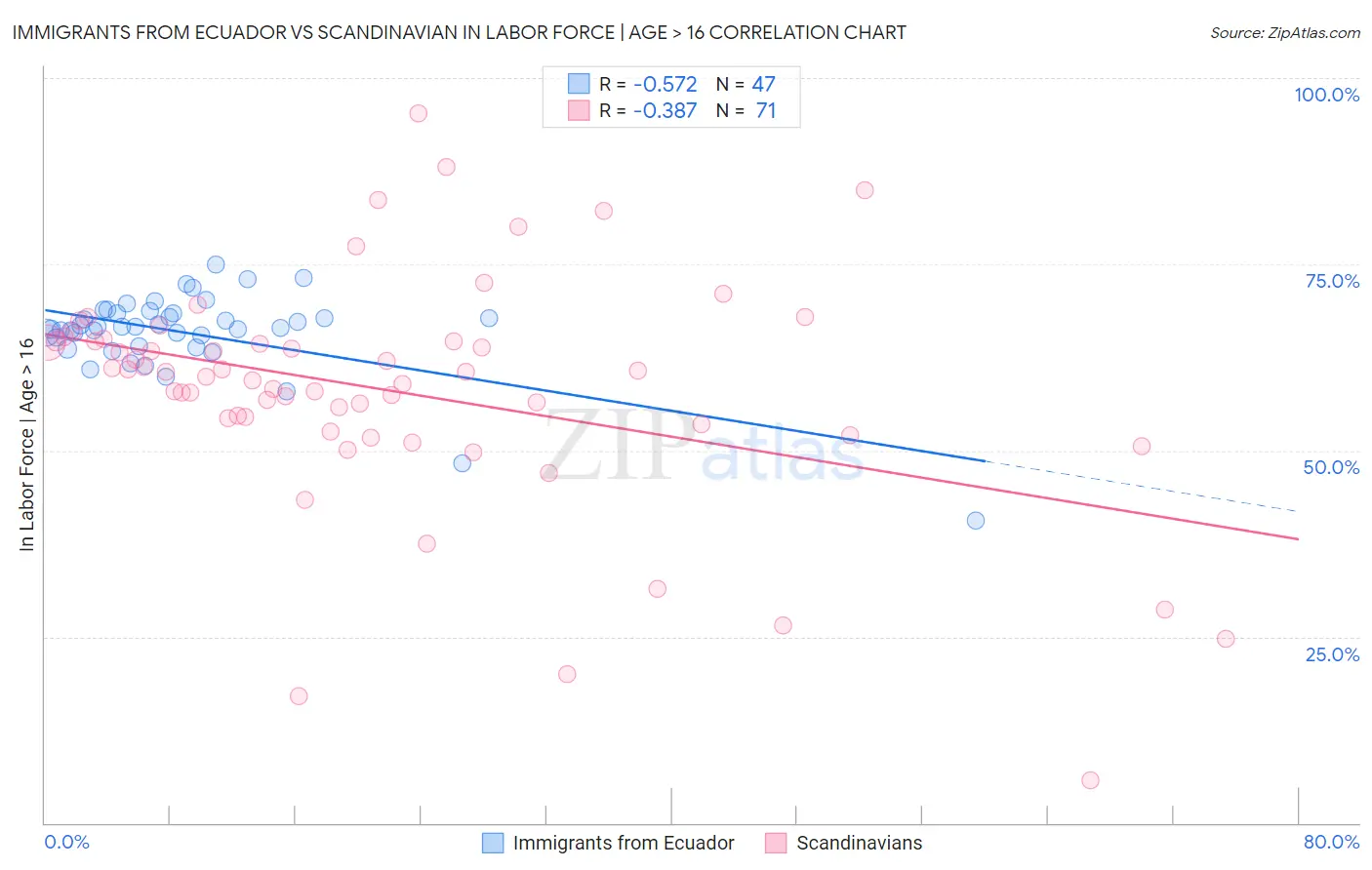 Immigrants from Ecuador vs Scandinavian In Labor Force | Age > 16