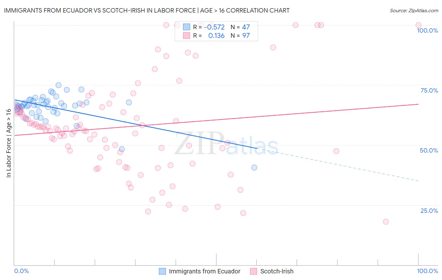 Immigrants from Ecuador vs Scotch-Irish In Labor Force | Age > 16