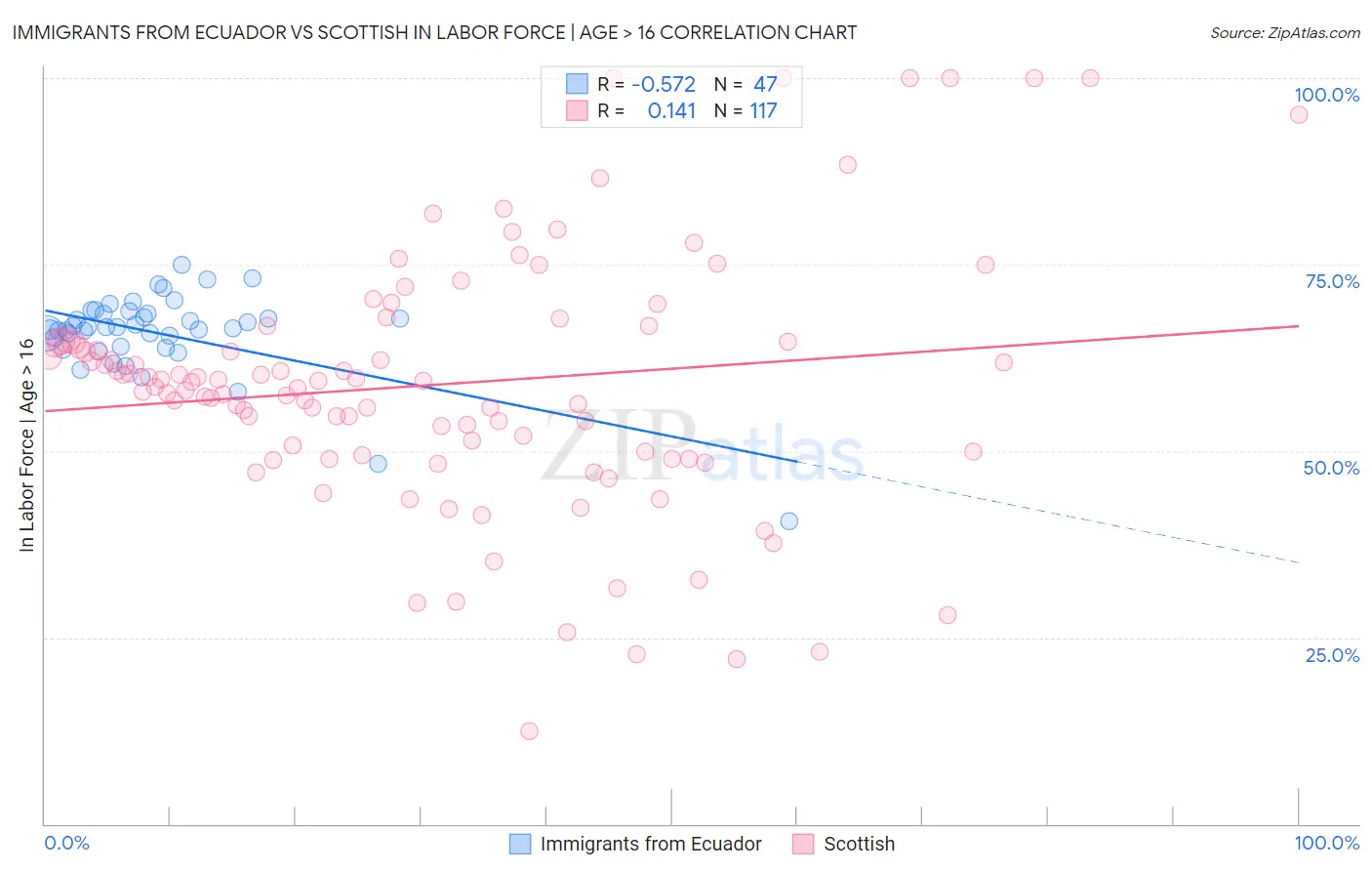 Immigrants from Ecuador vs Scottish In Labor Force | Age > 16