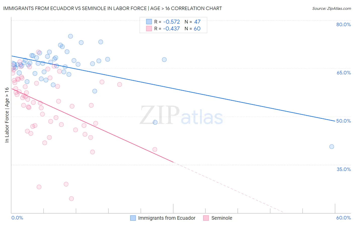 Immigrants from Ecuador vs Seminole In Labor Force | Age > 16