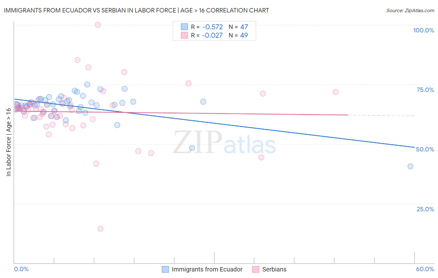 Immigrants from Ecuador vs Serbian In Labor Force | Age > 16