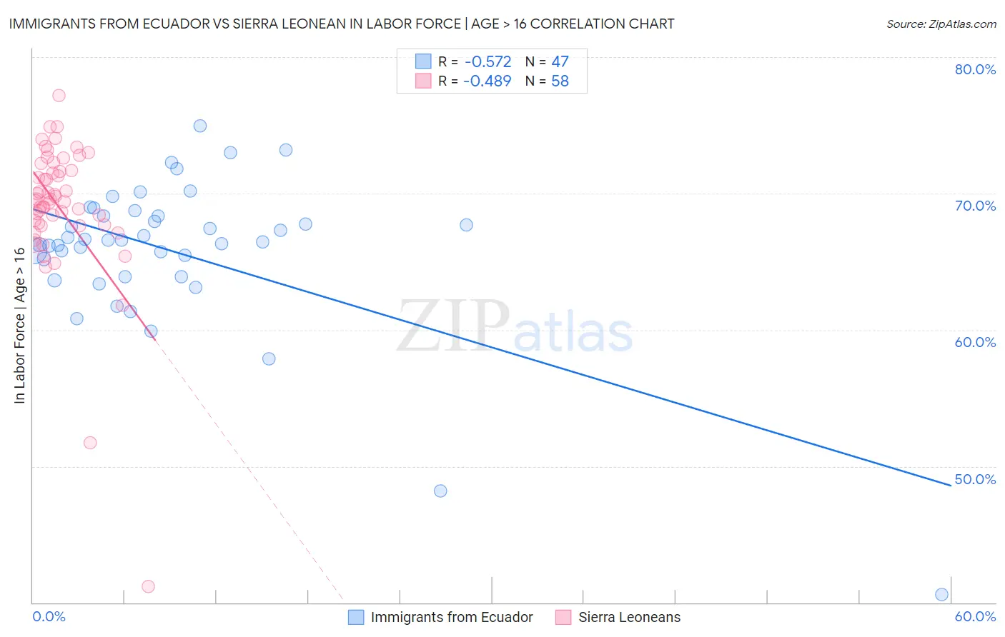 Immigrants from Ecuador vs Sierra Leonean In Labor Force | Age > 16