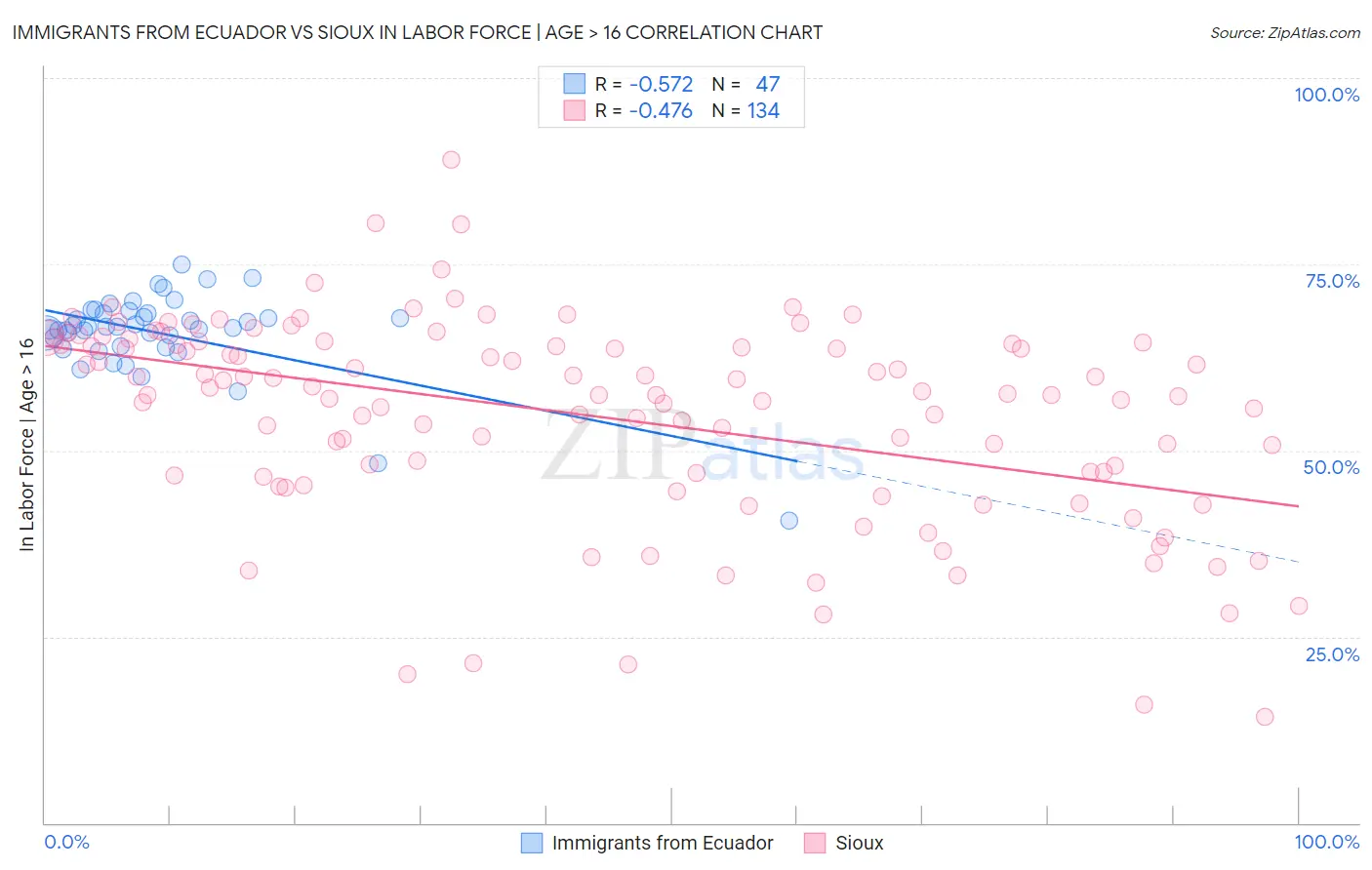 Immigrants from Ecuador vs Sioux In Labor Force | Age > 16