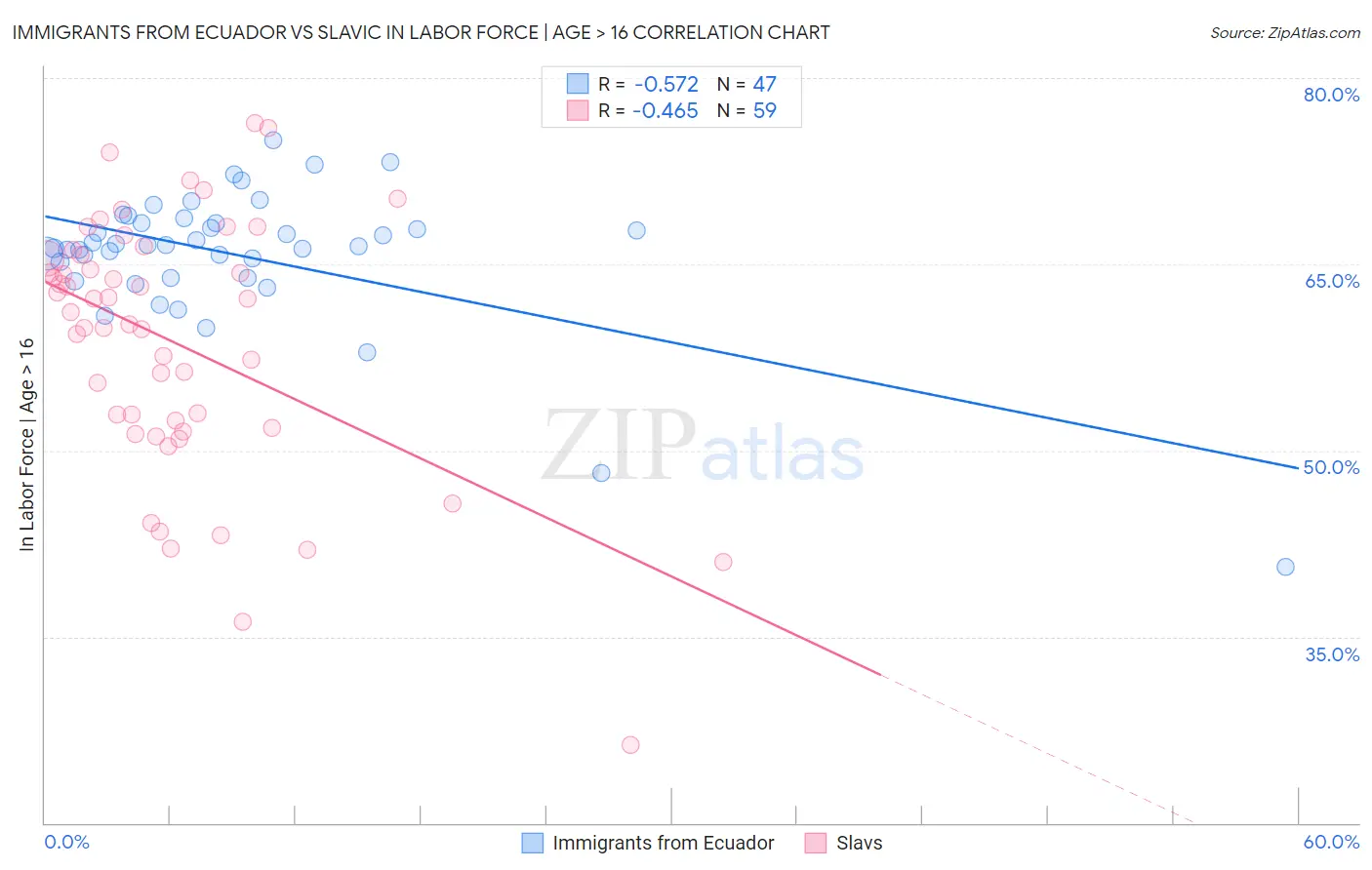 Immigrants from Ecuador vs Slavic In Labor Force | Age > 16