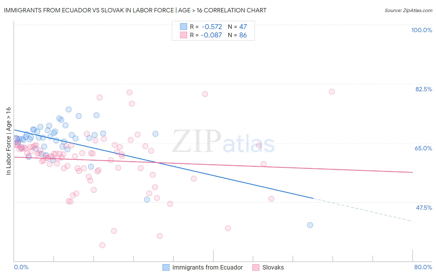 Immigrants from Ecuador vs Slovak In Labor Force | Age > 16