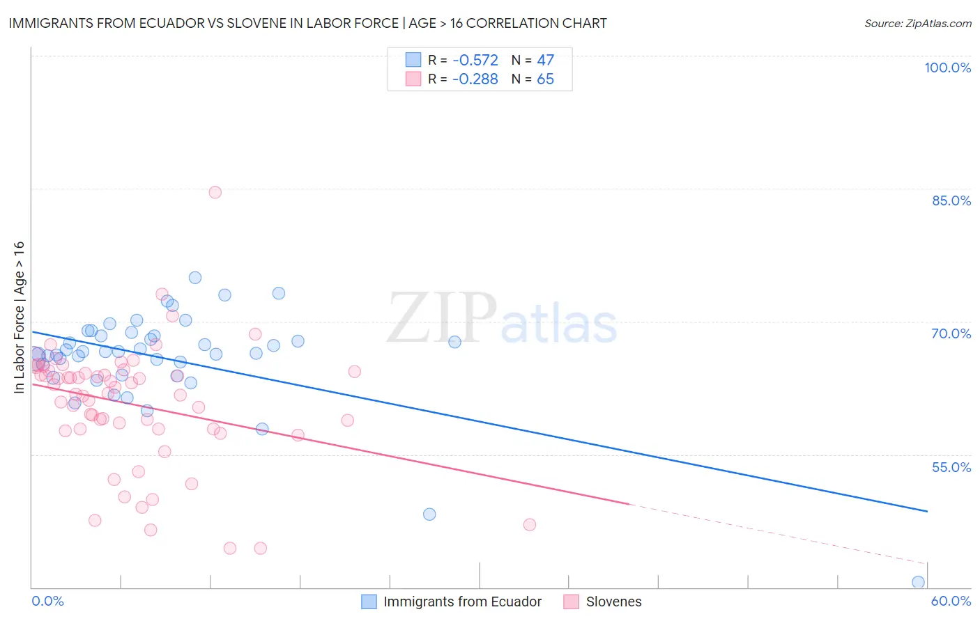 Immigrants from Ecuador vs Slovene In Labor Force | Age > 16