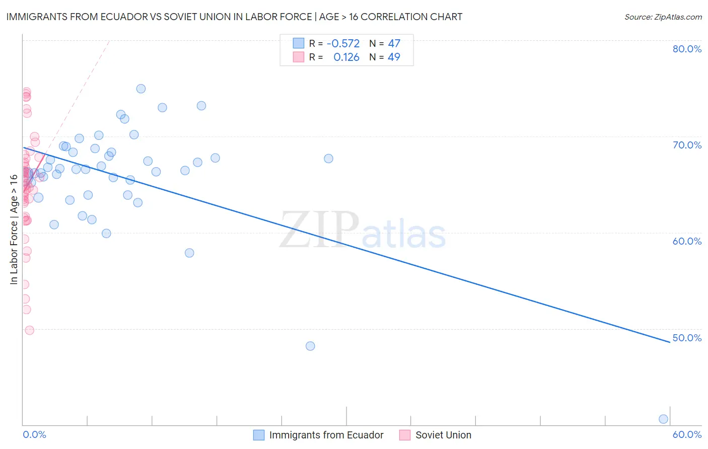 Immigrants from Ecuador vs Soviet Union In Labor Force | Age > 16