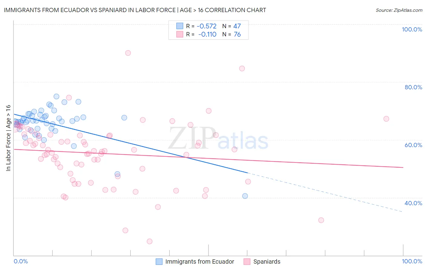 Immigrants from Ecuador vs Spaniard In Labor Force | Age > 16