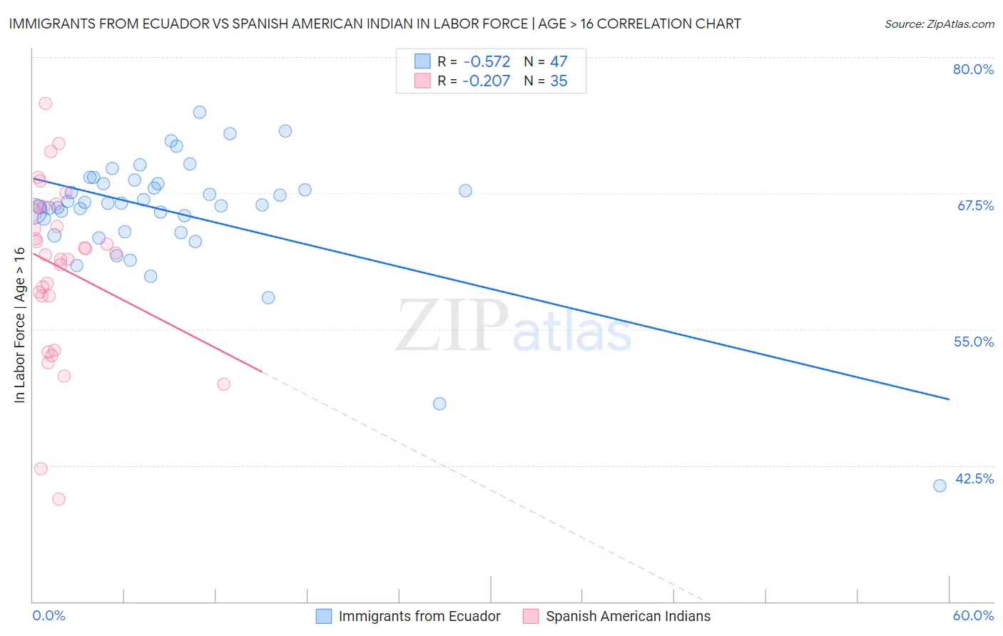 Immigrants from Ecuador vs Spanish American Indian In Labor Force | Age > 16