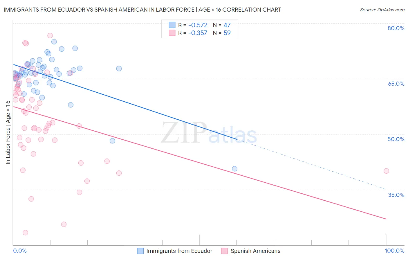 Immigrants from Ecuador vs Spanish American In Labor Force | Age > 16