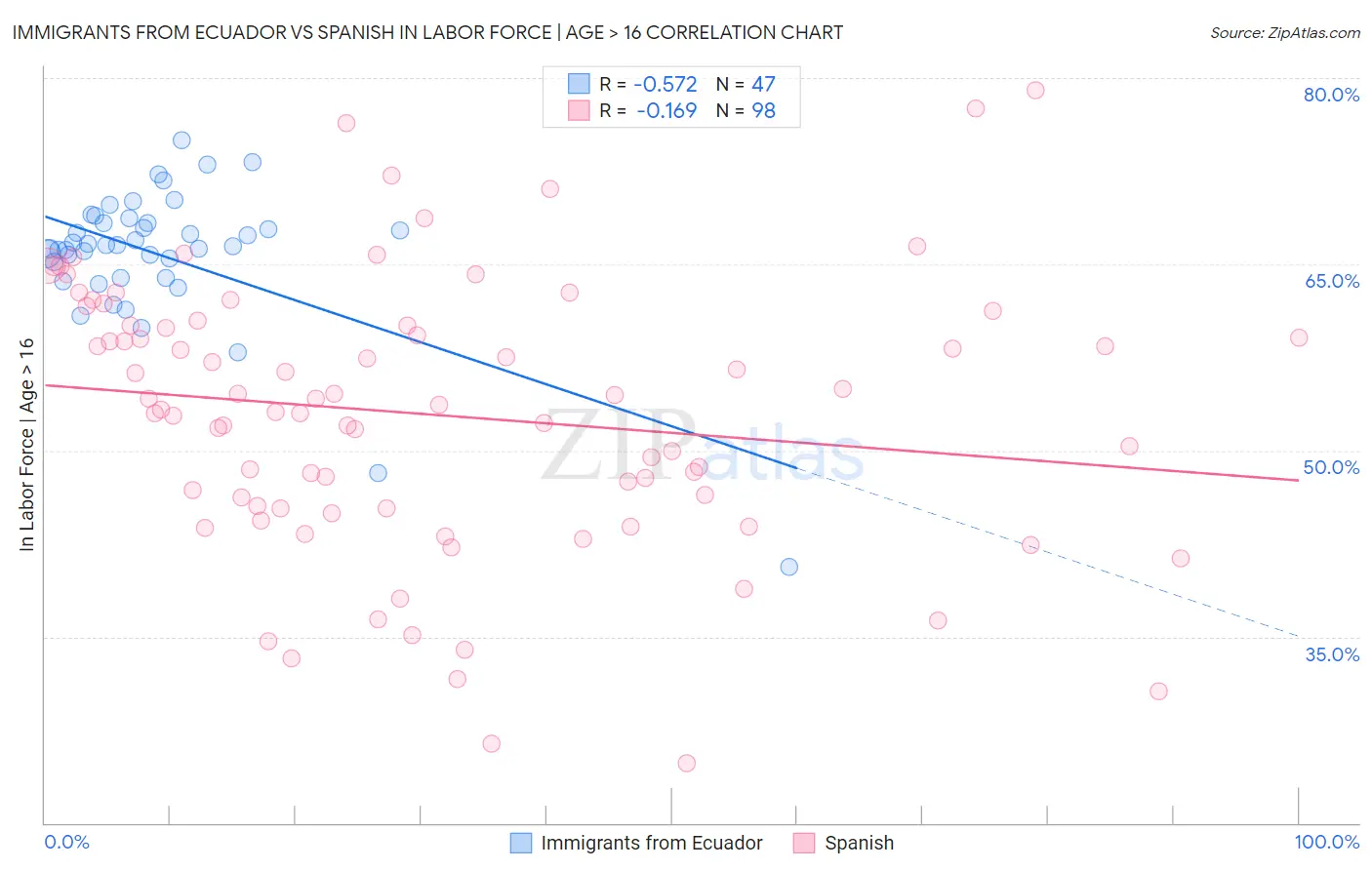 Immigrants from Ecuador vs Spanish In Labor Force | Age > 16