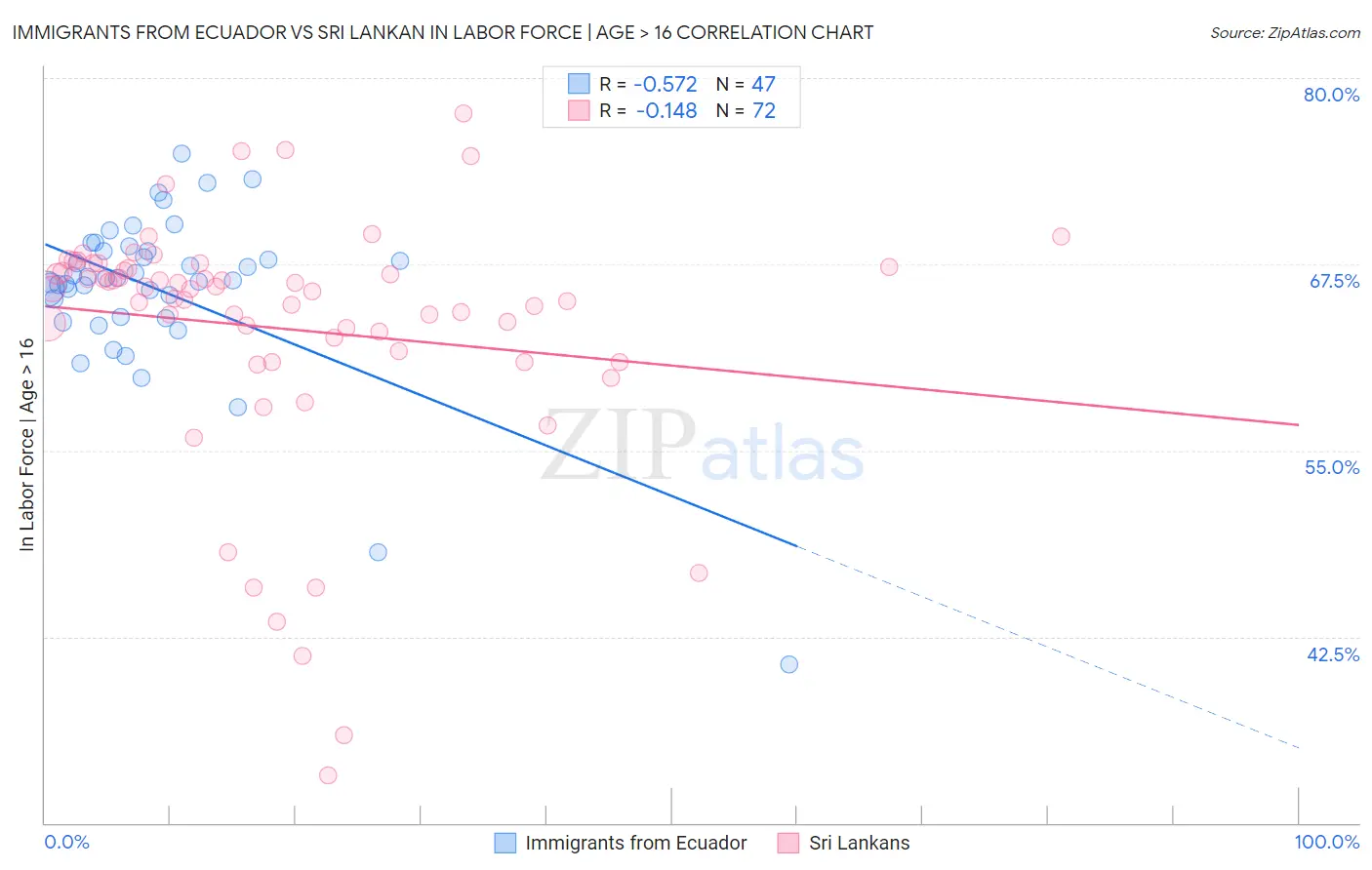 Immigrants from Ecuador vs Sri Lankan In Labor Force | Age > 16