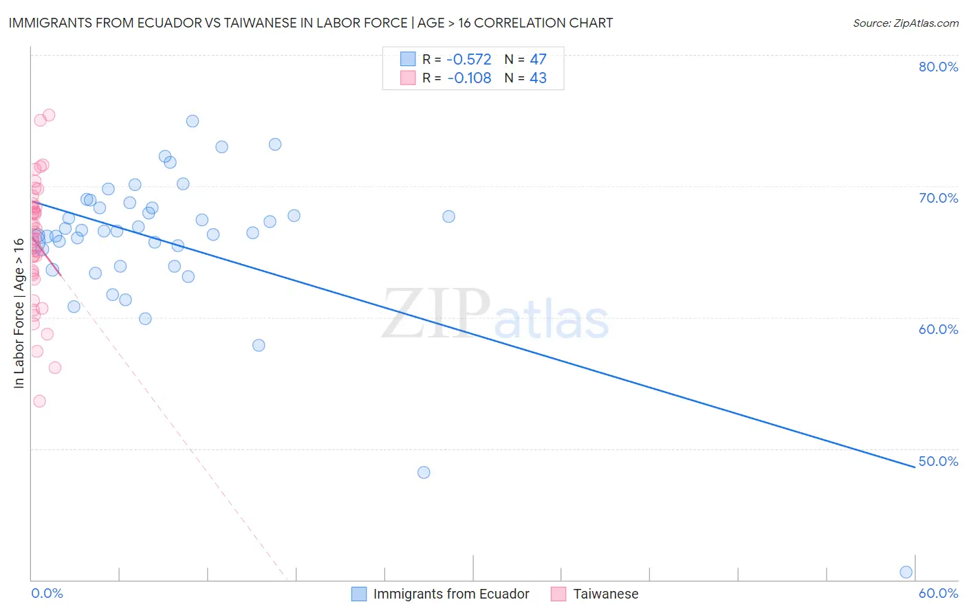 Immigrants from Ecuador vs Taiwanese In Labor Force | Age > 16