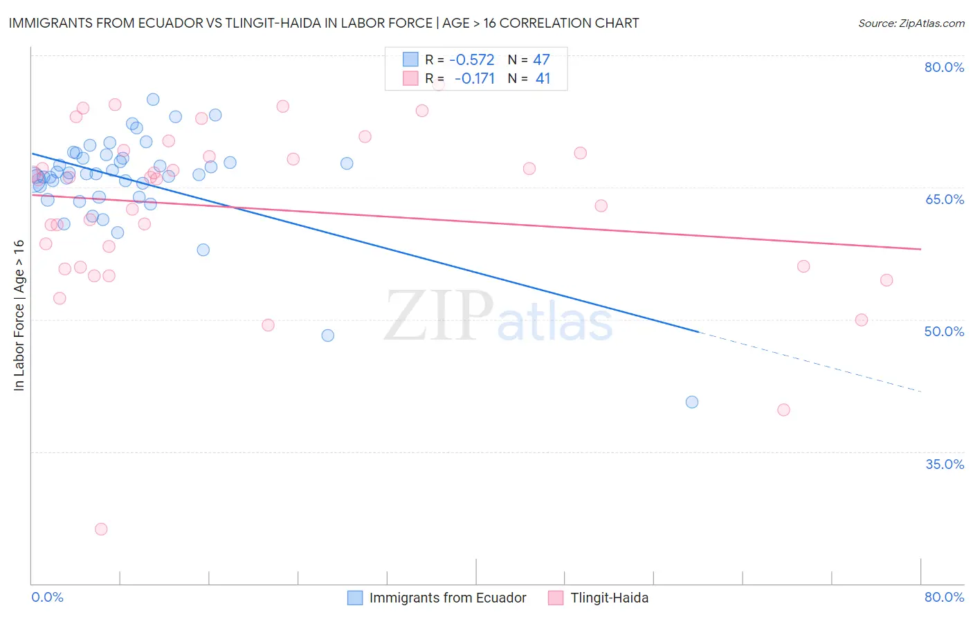 Immigrants from Ecuador vs Tlingit-Haida In Labor Force | Age > 16