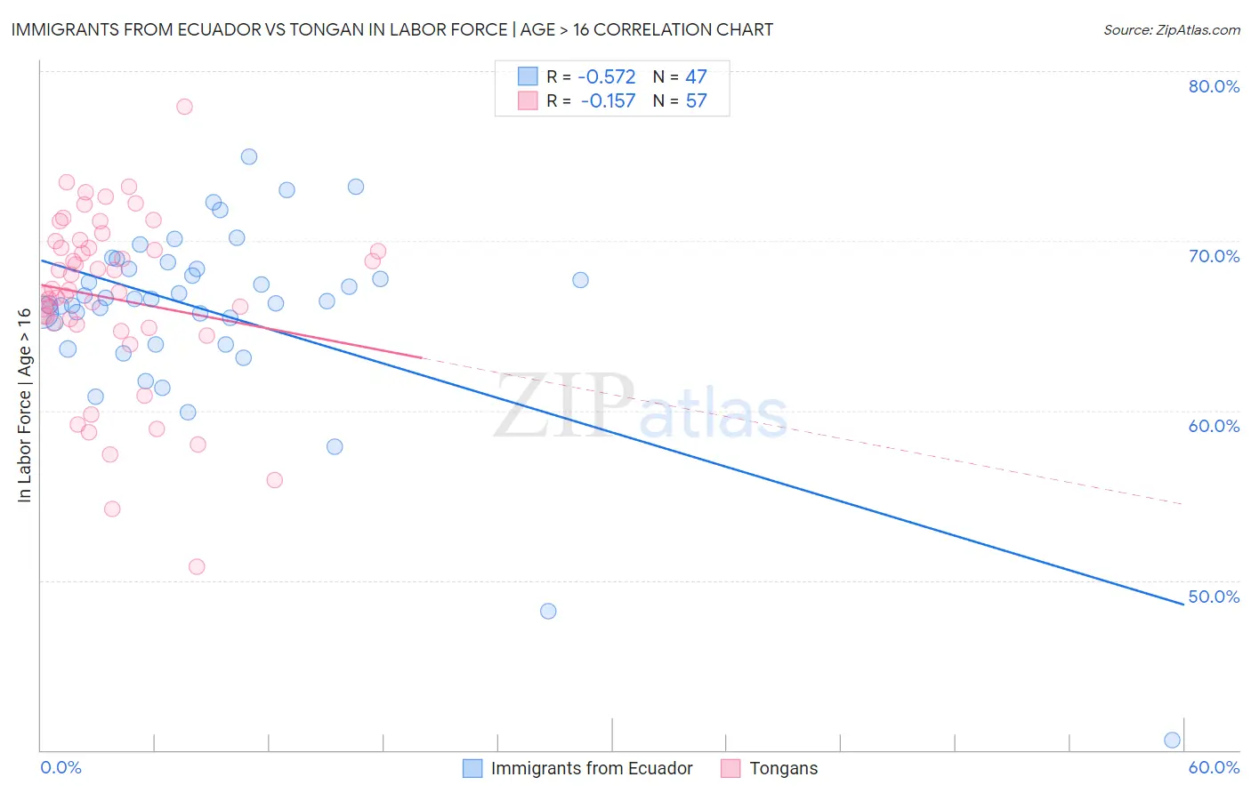 Immigrants from Ecuador vs Tongan In Labor Force | Age > 16