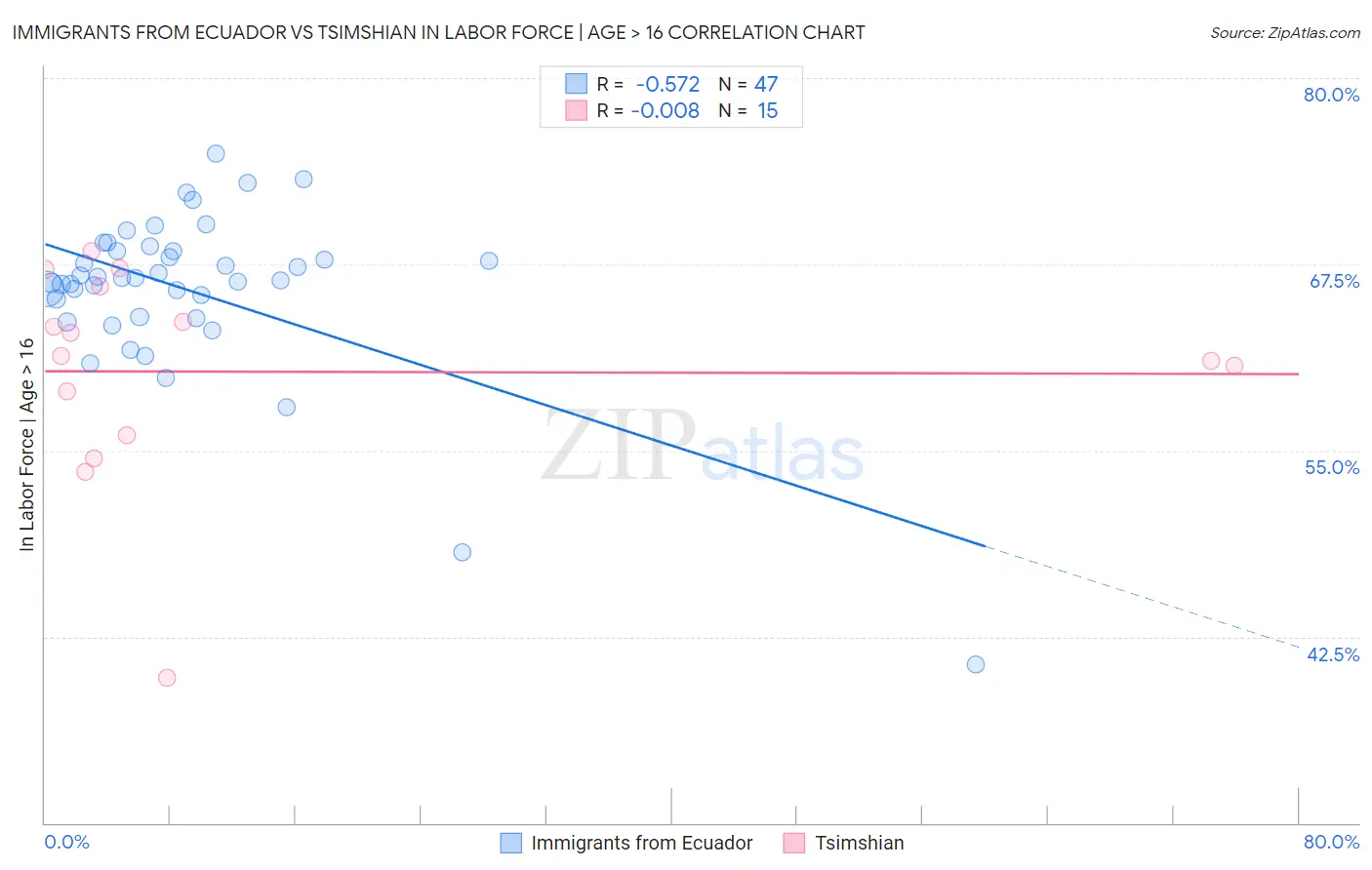 Immigrants from Ecuador vs Tsimshian In Labor Force | Age > 16