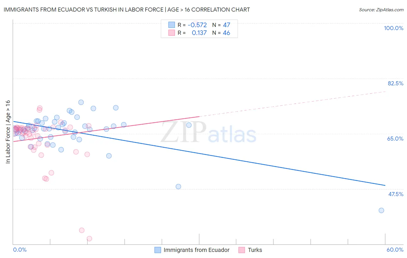Immigrants from Ecuador vs Turkish In Labor Force | Age > 16