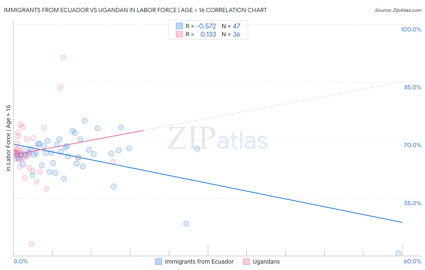 Immigrants from Ecuador vs Ugandan In Labor Force | Age > 16
