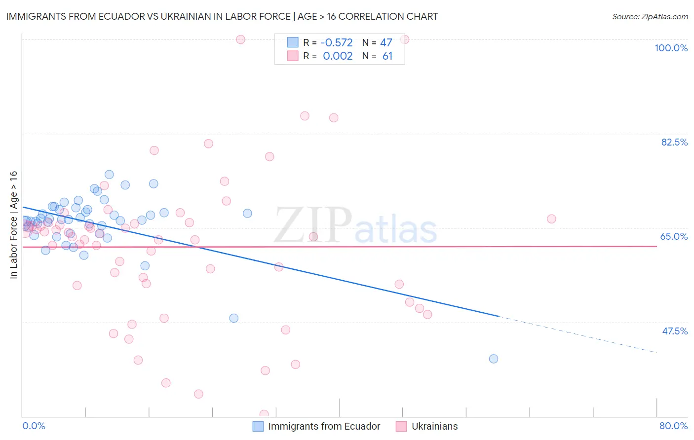 Immigrants from Ecuador vs Ukrainian In Labor Force | Age > 16