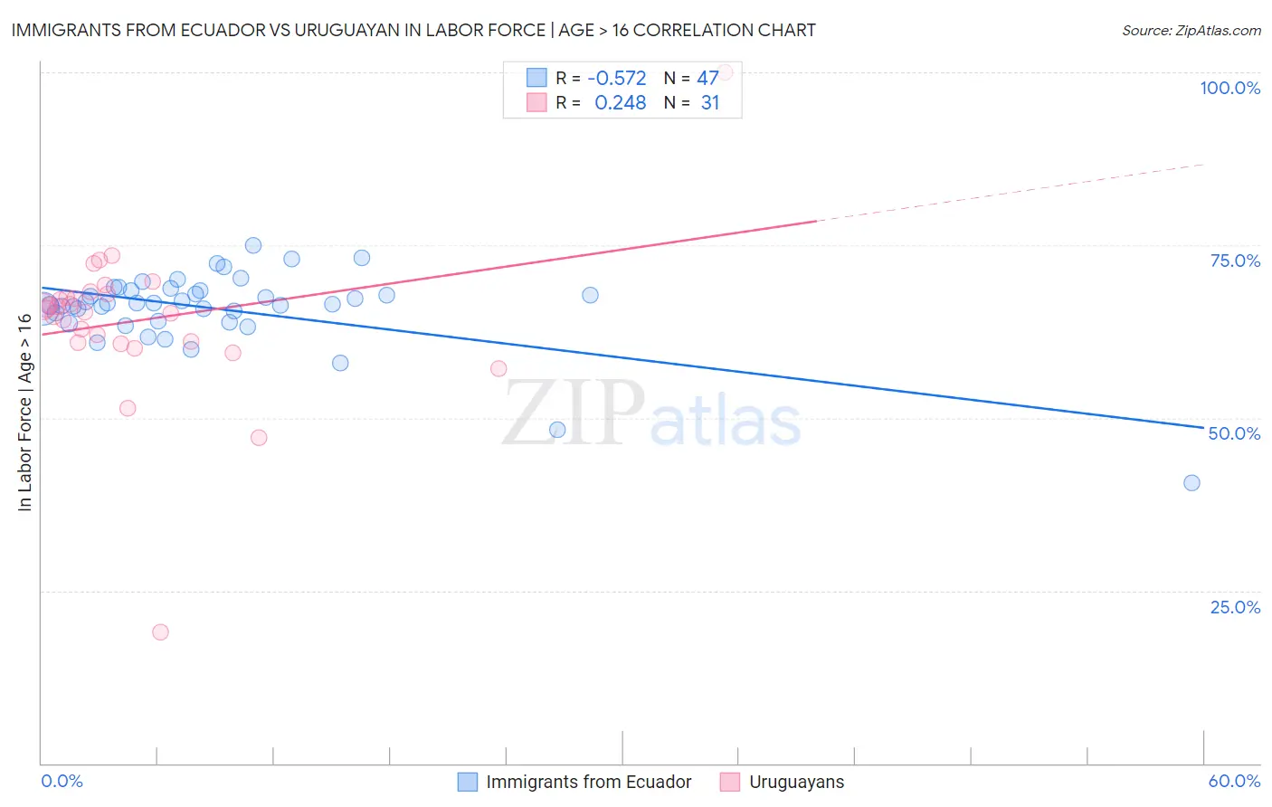 Immigrants from Ecuador vs Uruguayan In Labor Force | Age > 16