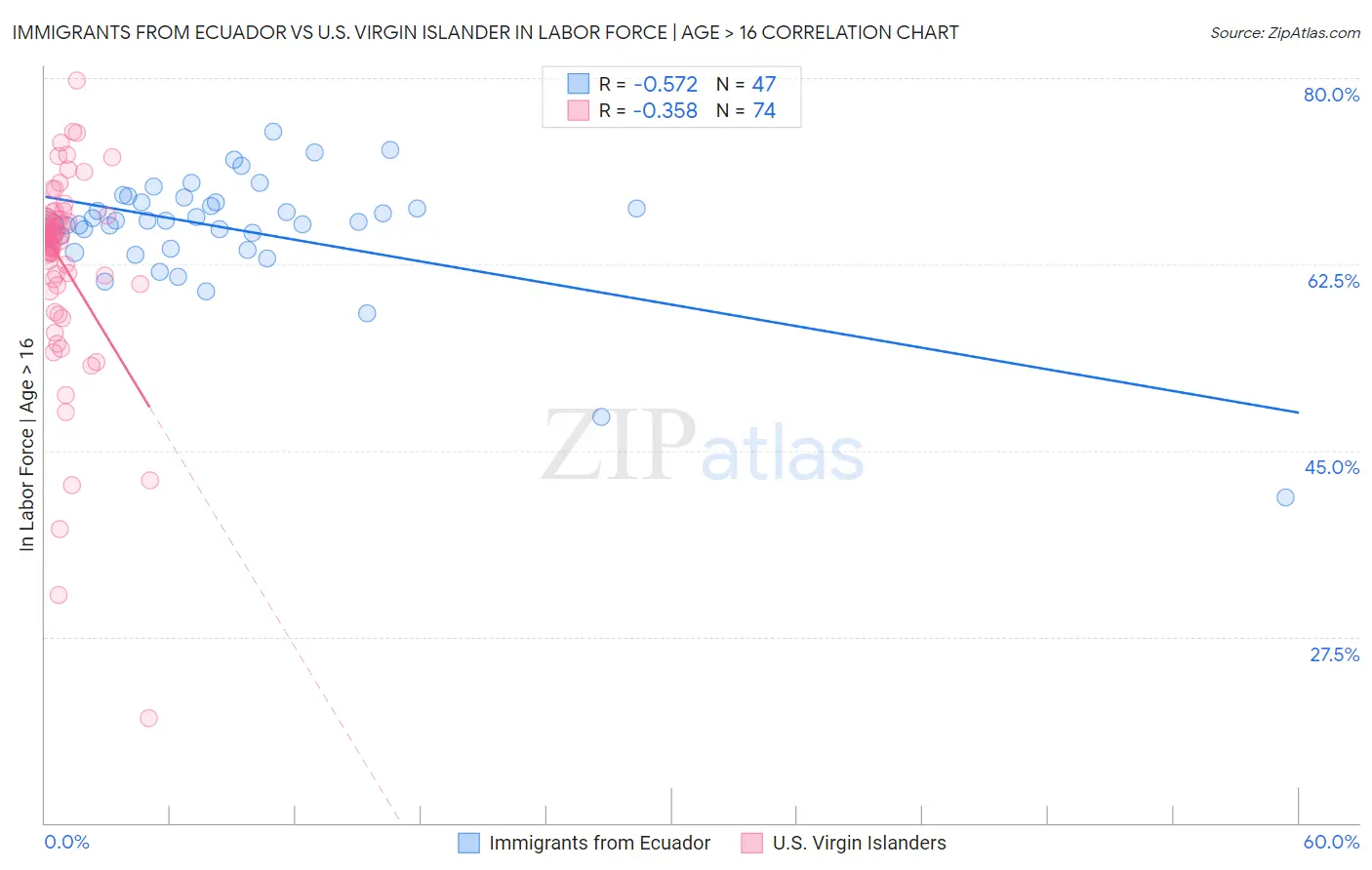 Immigrants from Ecuador vs U.S. Virgin Islander In Labor Force | Age > 16